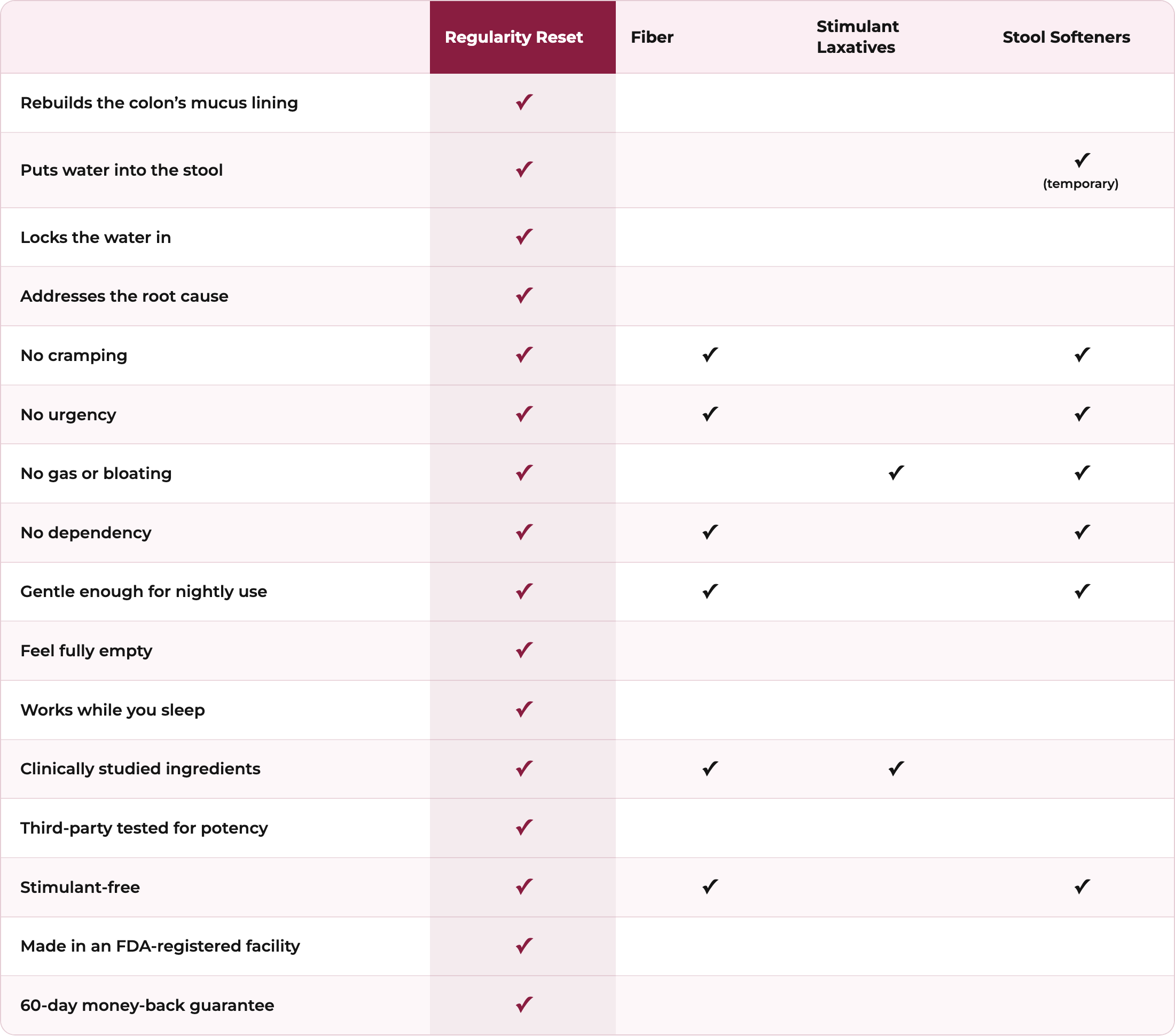 Regularity Reset comparison table