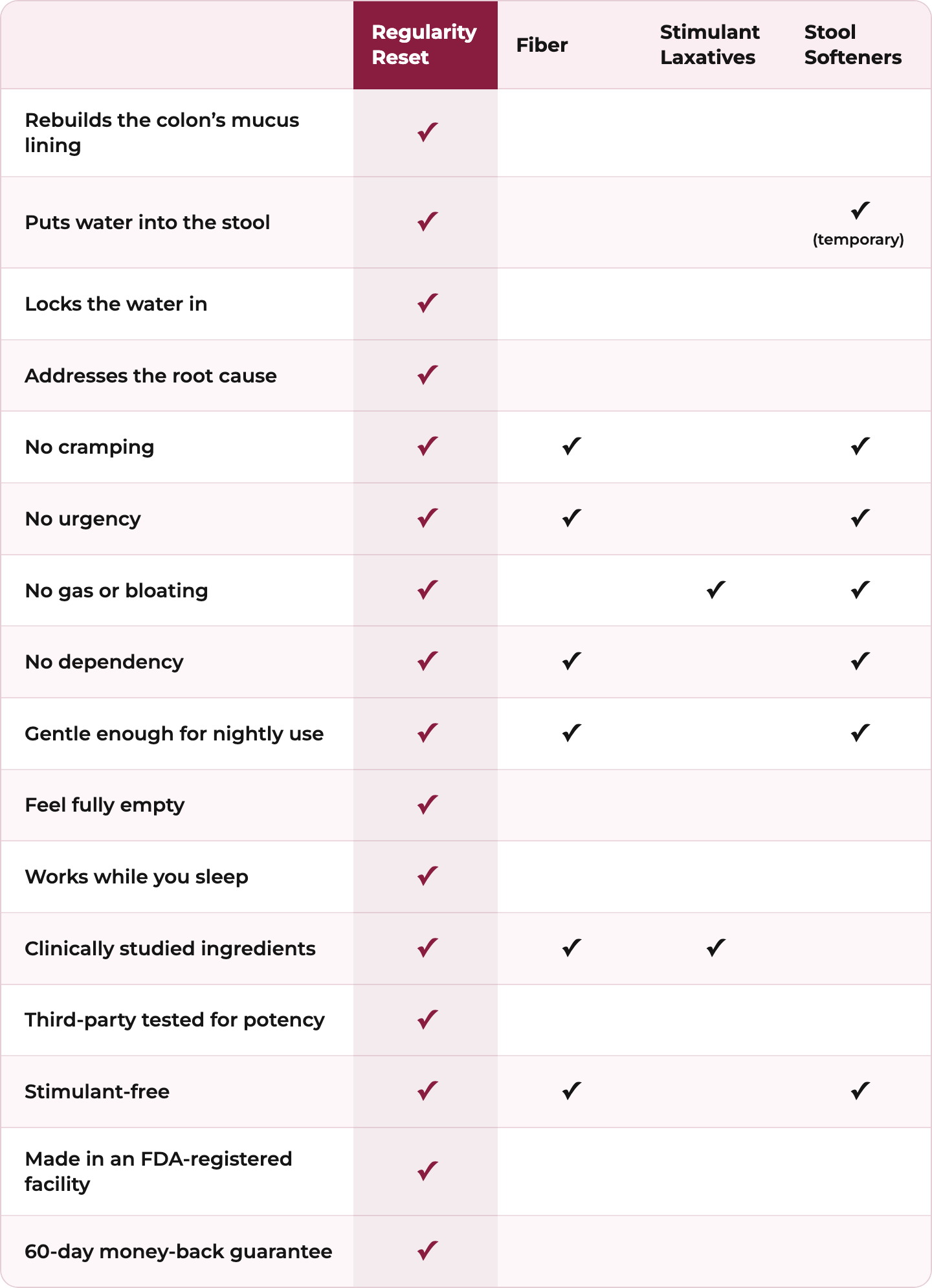 Regularity Reset comparison table